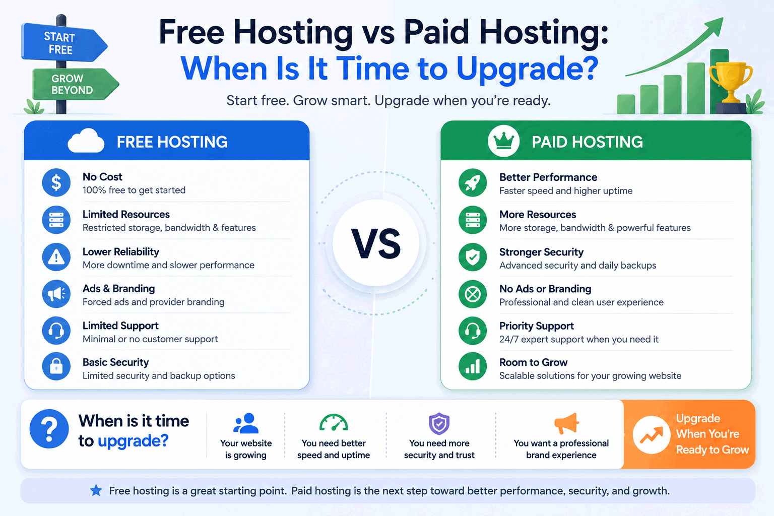 When to upgrade from free hosting to paid hosting